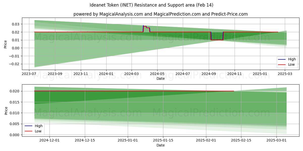  رمز Ideanet (INET) Support and Resistance area (30 Jan) 