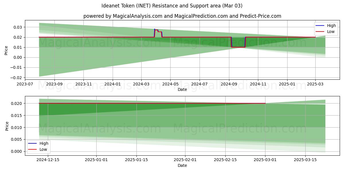  Ideanet-Token (INET) Support and Resistance area (03 Mar) 