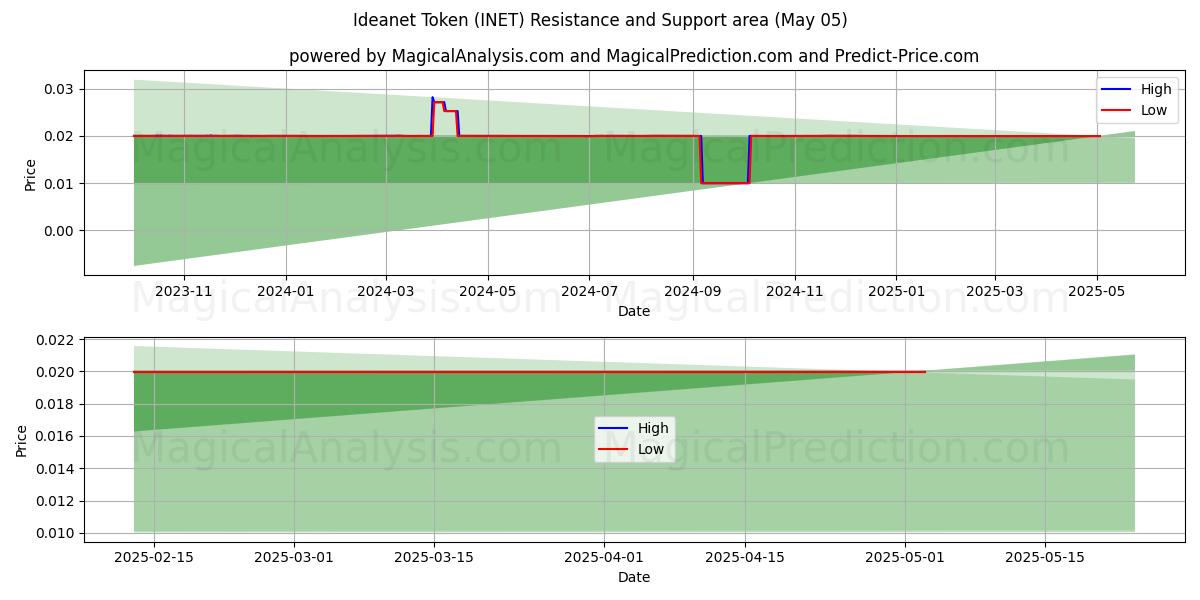  رمز Ideanet (INET) Support and Resistance area (05 May) 