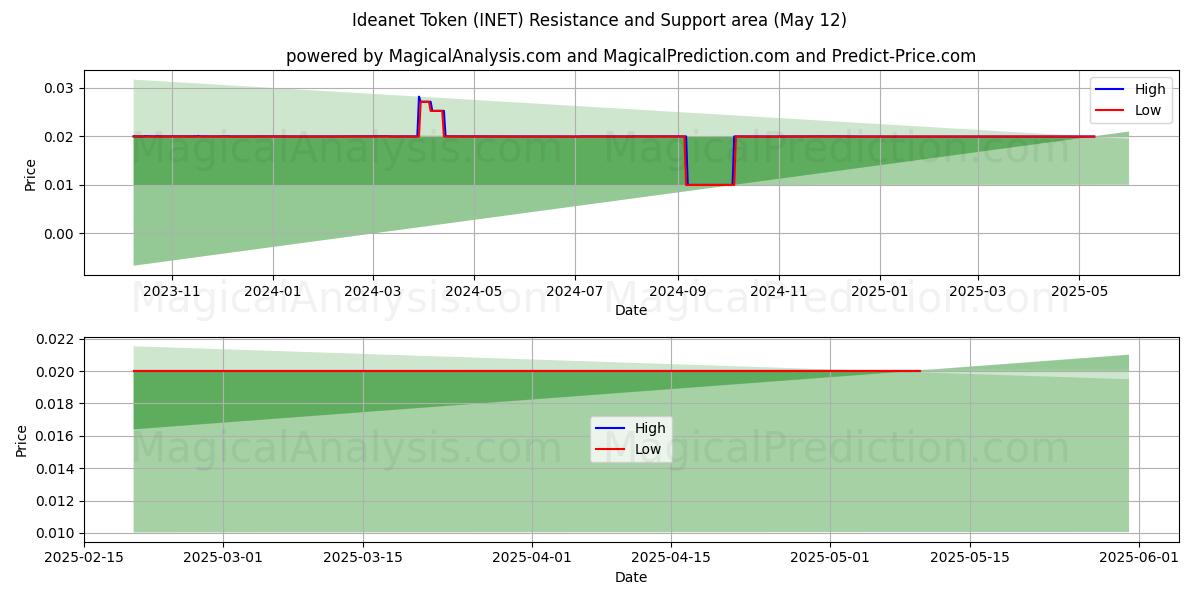  توکن Ideanet (INET) Support and Resistance area (12 May) 