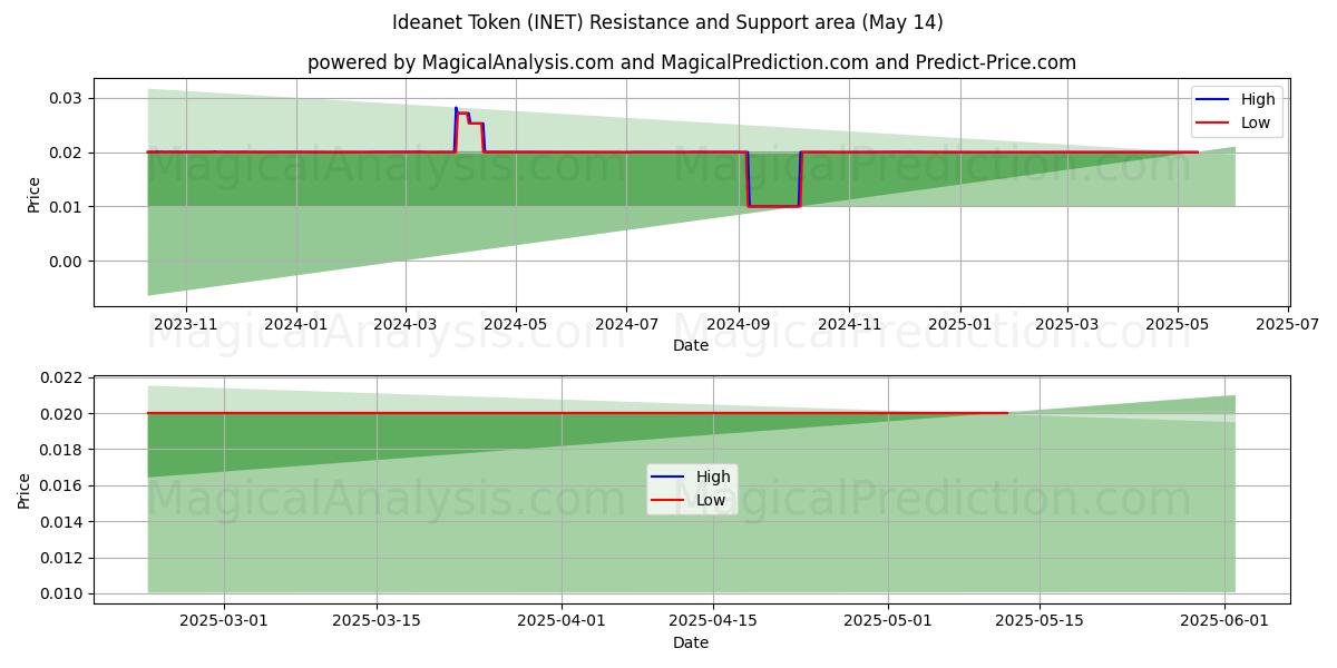  आइडियानेट टोकन (INET) Support and Resistance area (14 May) 