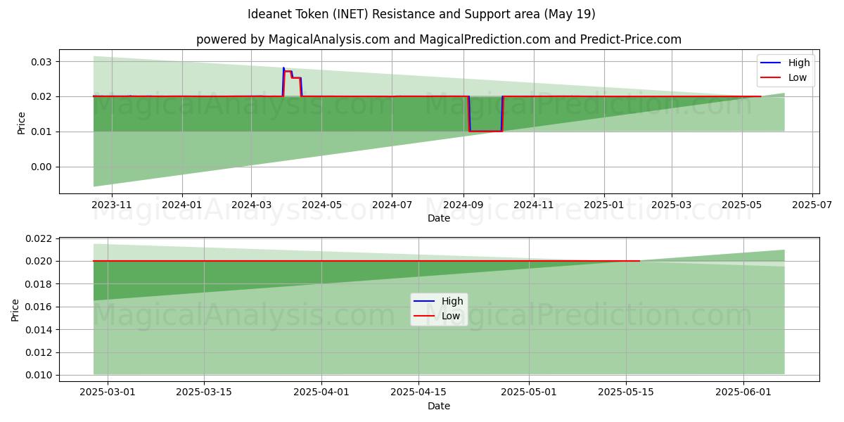  Ideanet Token (INET) Support and Resistance area (19 May) 
