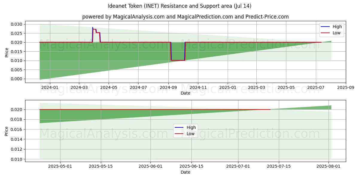  توکن Ideanet (INET) Support and Resistance area (13 Jul) 