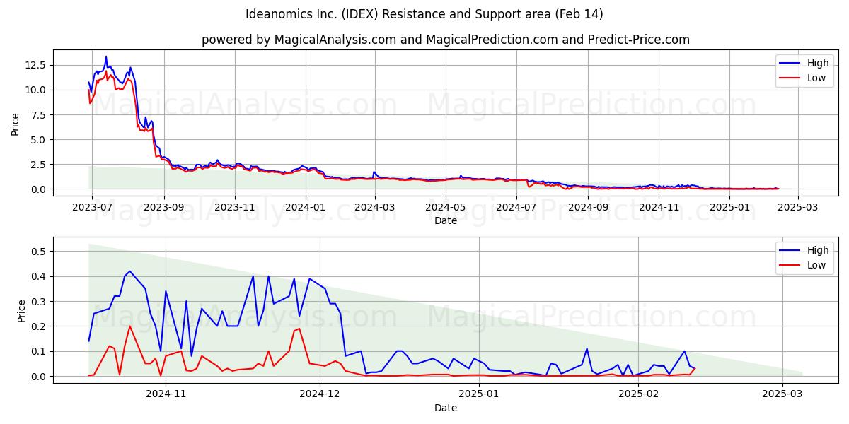  Ideanomics Inc. (IDEX) Support and Resistance area (14 Feb) 