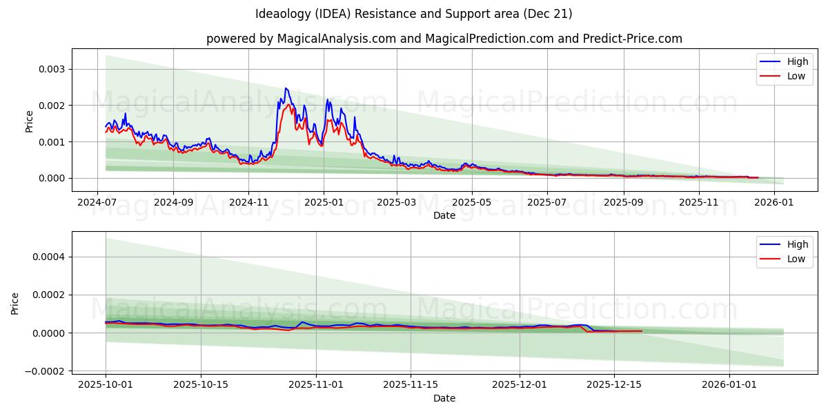  Идеология (IDEA) Support and Resistance area (20 Dec) 