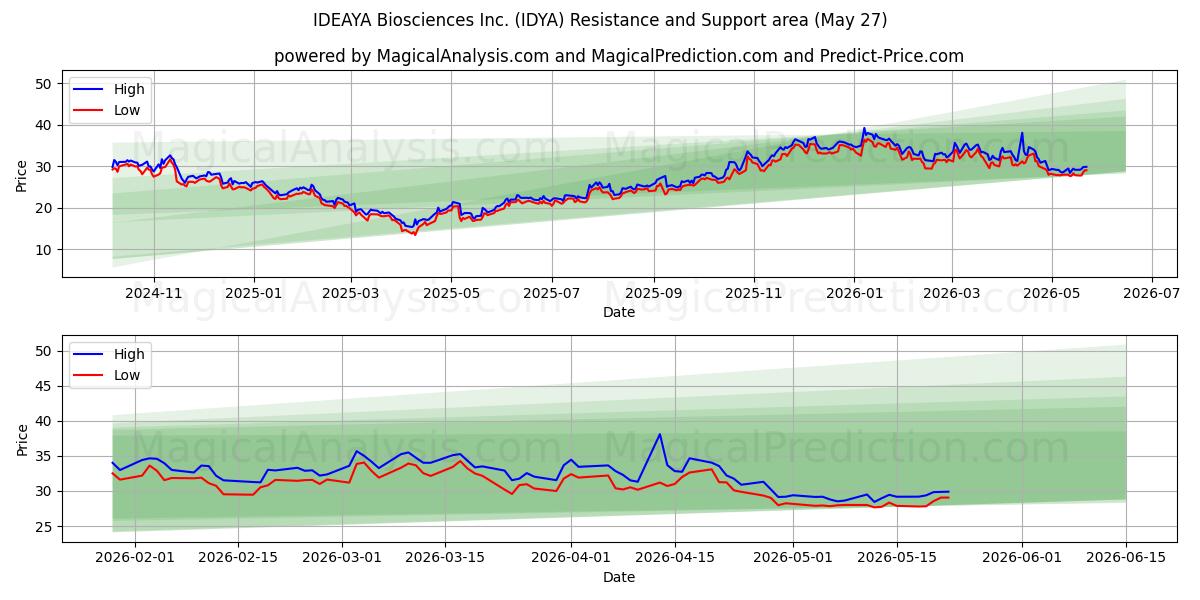  IDEAYA Biosciences Inc. (IDYA) Support and Resistance area (26 May) 
