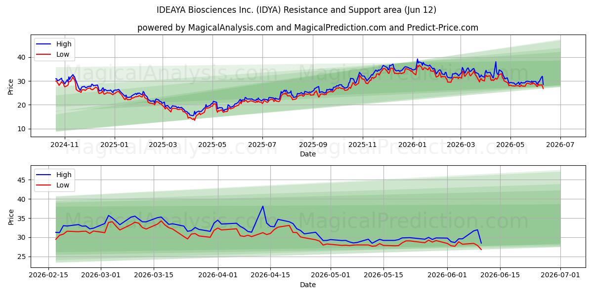  IDEAYA Biosciences Inc. (IDYA) Support and Resistance area (11 Jun) 