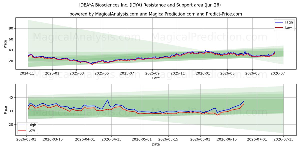  IDEAYA Biosciences Inc. (IDYA) Support and Resistance area (25 Jun) 