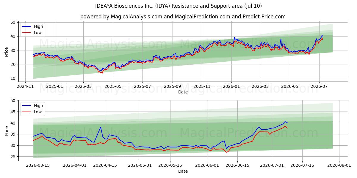  IDEAYA Biosciences Inc. (IDYA) Support and Resistance area (09 Jul) 