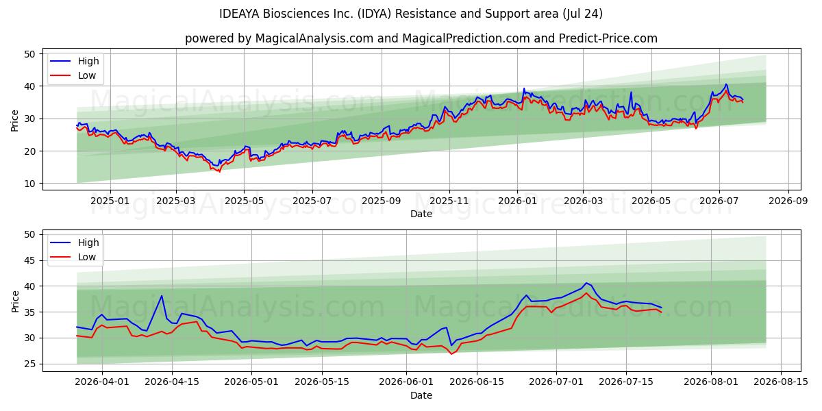  IDEAYA Biosciences Inc. (IDYA) Support and Resistance area (23 Jul) 