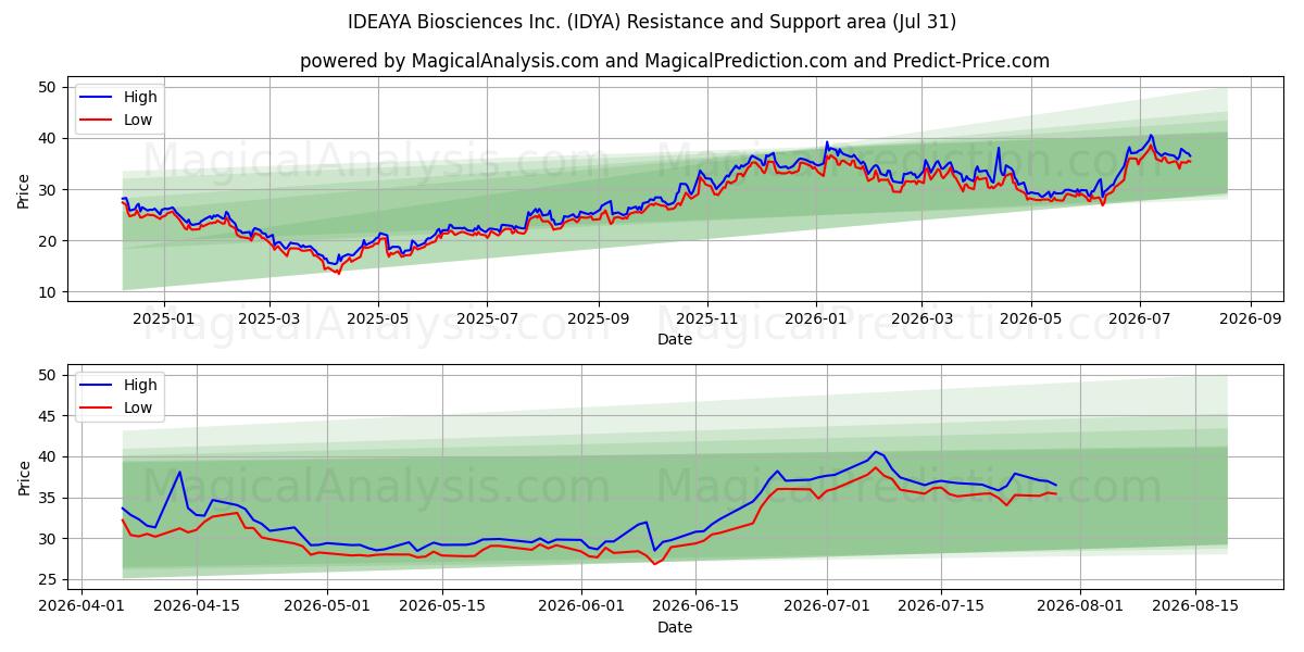  IDEAYA Biosciences Inc. (IDYA) Support and Resistance area (30 Jul) 