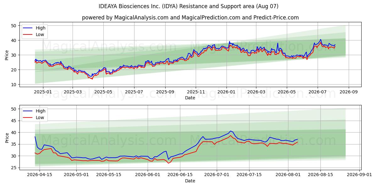  IDEAYA Biosciences Inc. (IDYA) Support and Resistance area (06 Aug) 