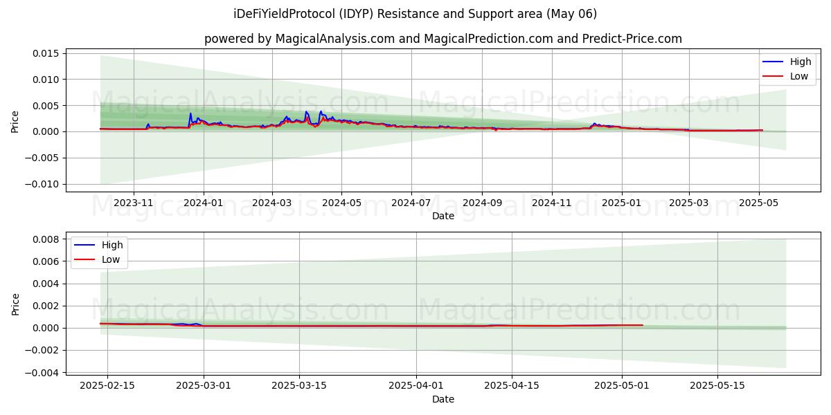  iDeFiYieldProtocol (IDYP) Support and Resistance area (06 May) 