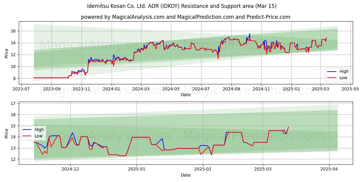  Idemitsu Kosan Co. Ltd. ADR (IDKOY) Support and Resistance area (15 Mar) 