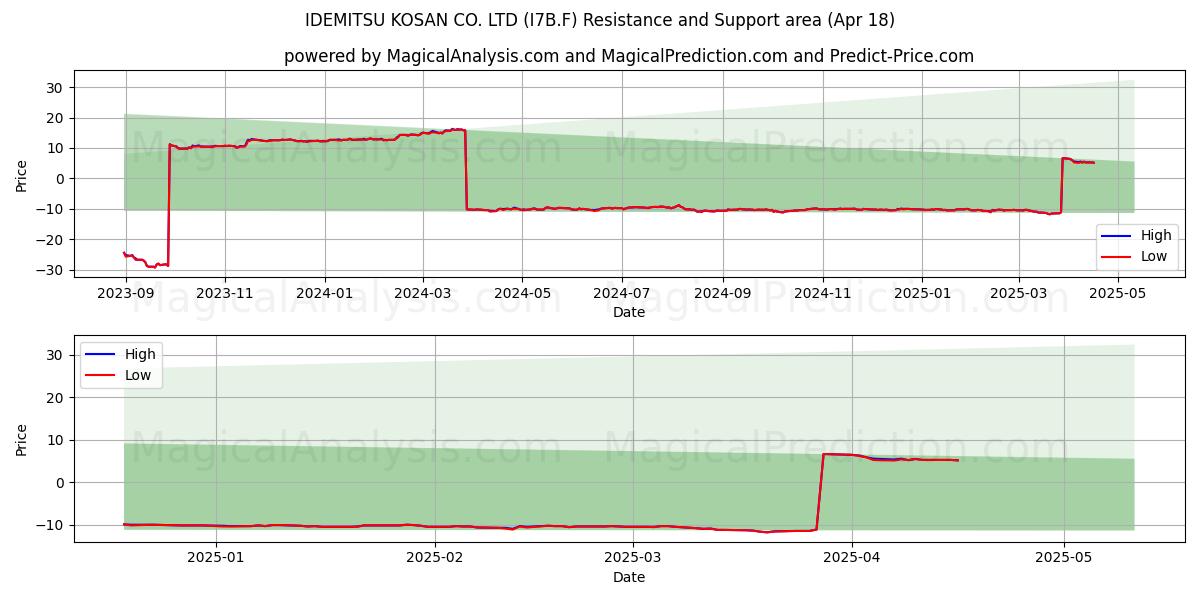  IDEMITSU KOSAN CO. LTD (I7B.F) Support and Resistance area (18 Apr) 