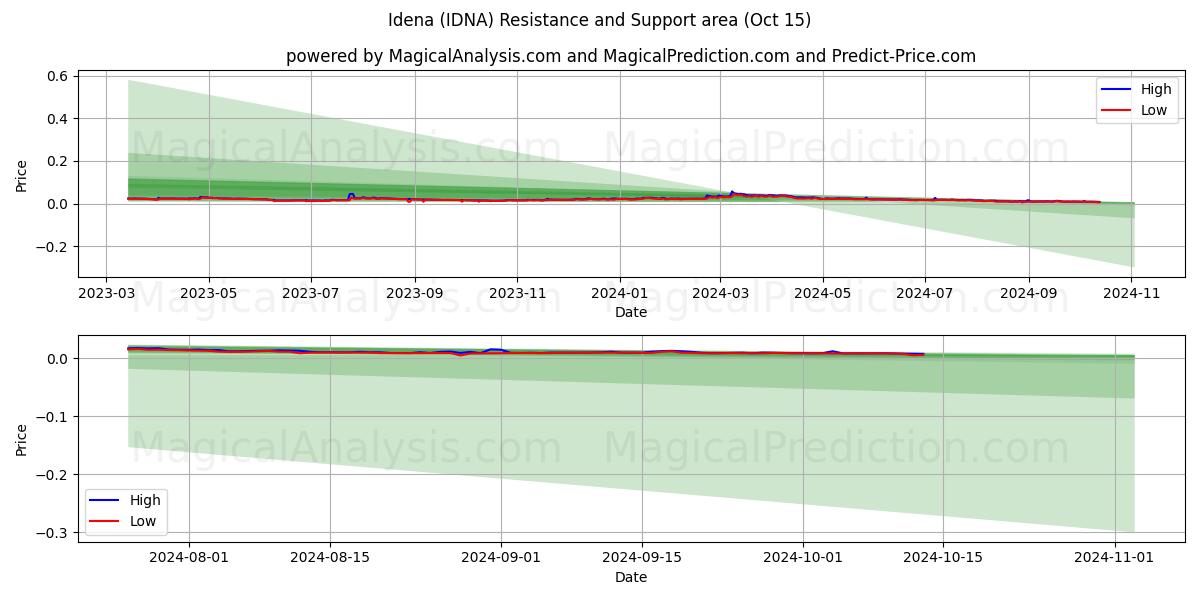  إيدينا (IDNA) Support and Resistance area (15 Oct) 