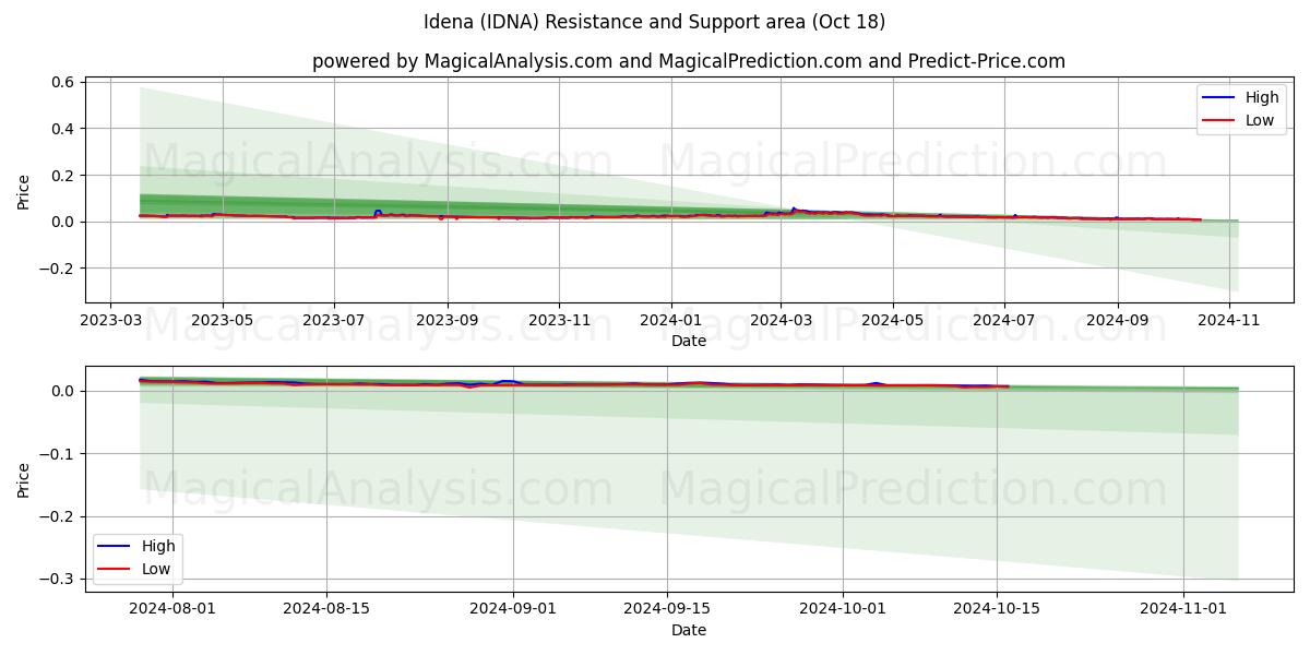  Idena (IDNA) Support and Resistance area (18 Oct) 