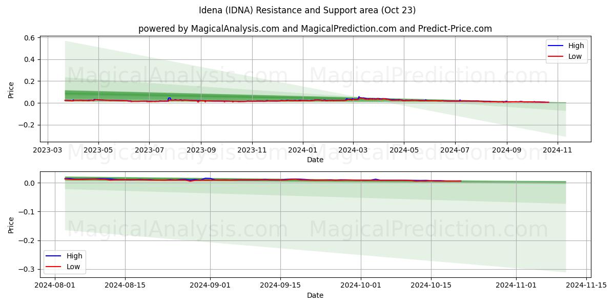  Idena (IDNA) Support and Resistance area (23 Oct) 