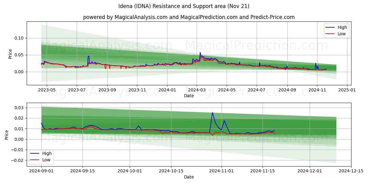  Idena (IDNA) Support and Resistance area (21 Nov) 