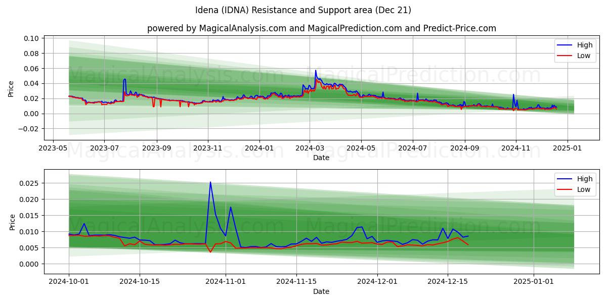  Idena (IDNA) Support and Resistance area (21 Dec) 