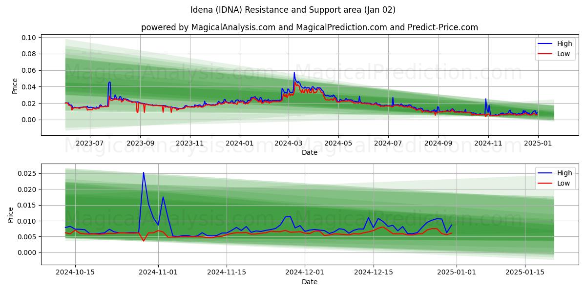  Idena (IDNA) Support and Resistance area (02 Jan) 