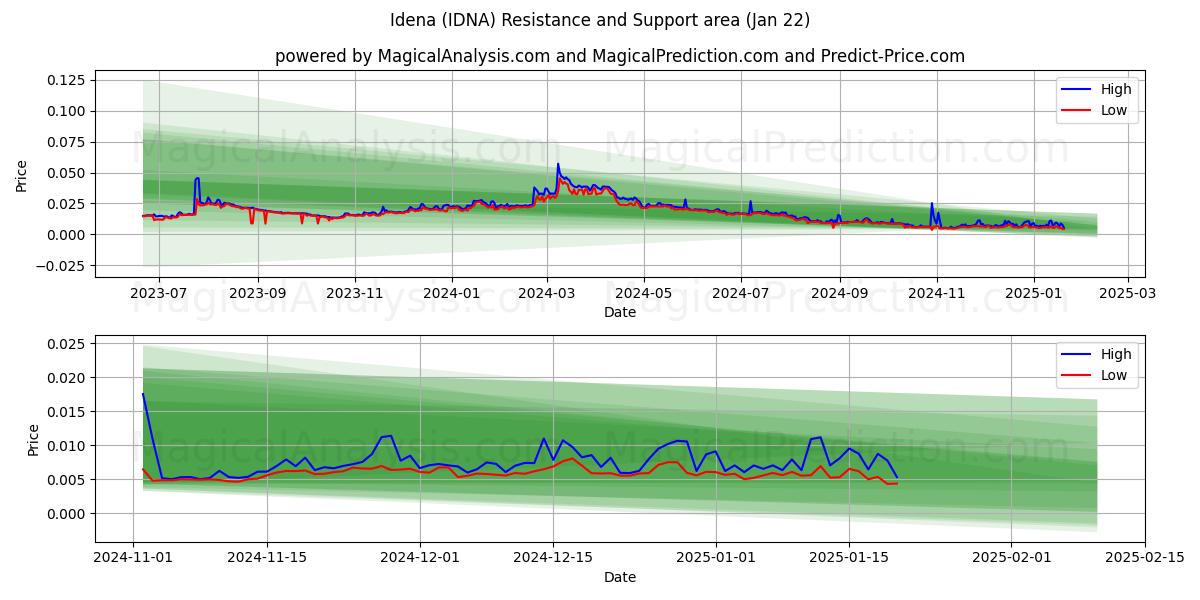  Idena (IDNA) Support and Resistance area (22 Jan) 