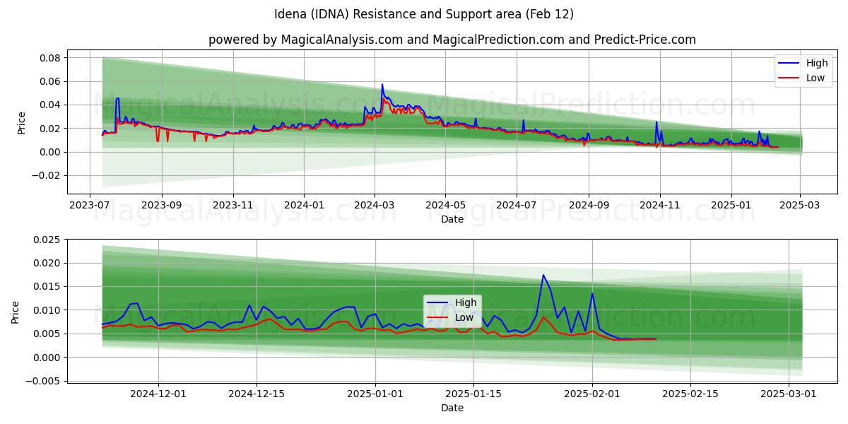  Idena (IDNA) Support and Resistance area (24 Jan) 