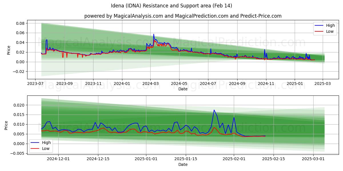  Idee (IDNA) Support and Resistance area (30 Jan) 