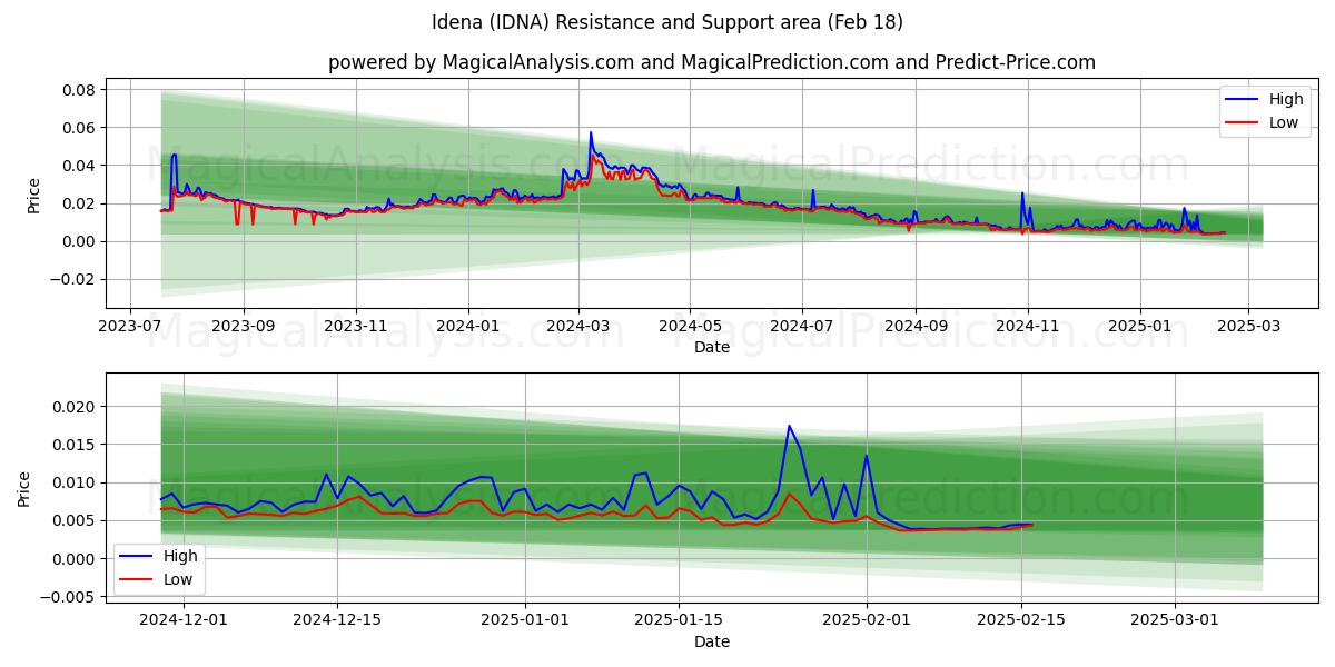  伊德纳 (IDNA) Support and Resistance area (18 Feb) 