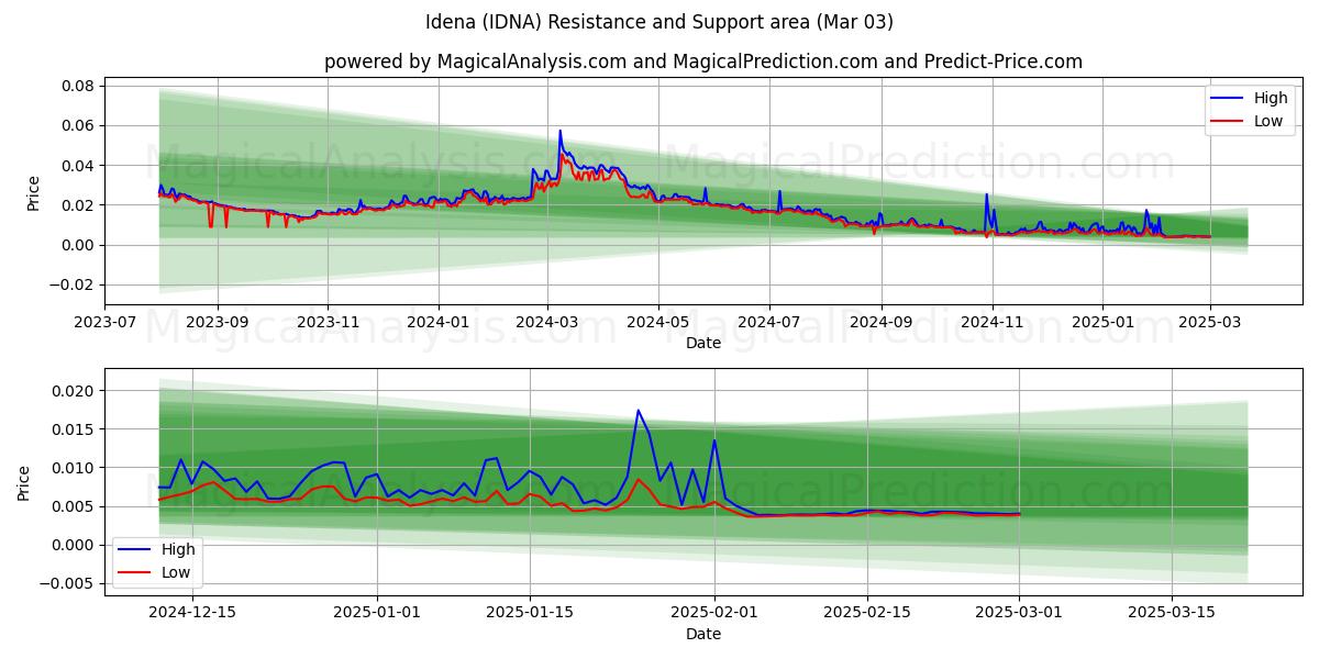  Idena (IDNA) Support and Resistance area (03 Mar) 