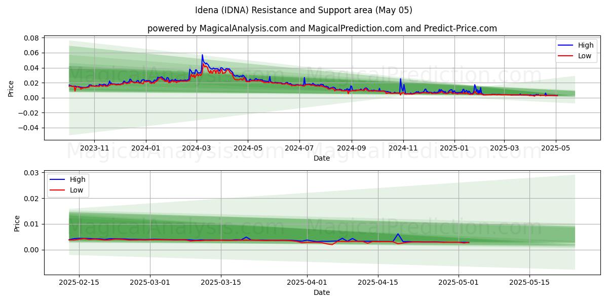  Idena (IDNA) Support and Resistance area (05 May) 