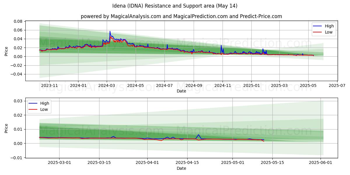  ایدنا (IDNA) Support and Resistance area (14 May) 