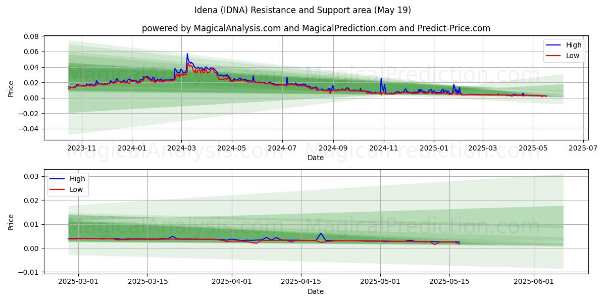  Idena (IDNA) Support and Resistance area (19 May) 