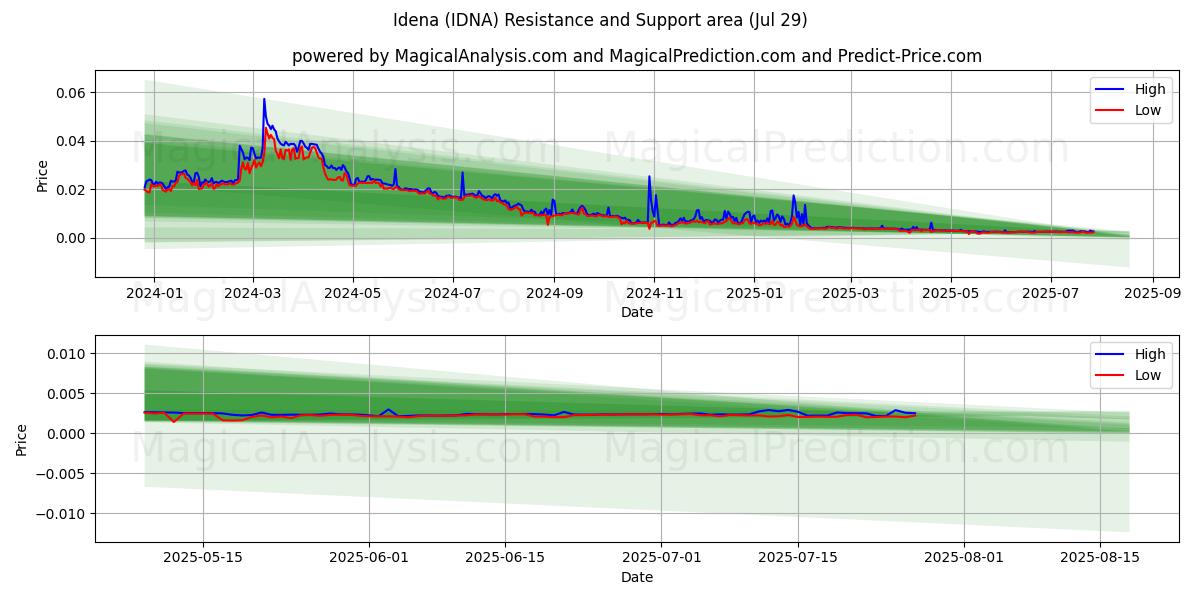  Idena (IDNA) Support and Resistance area (27 Jul) 