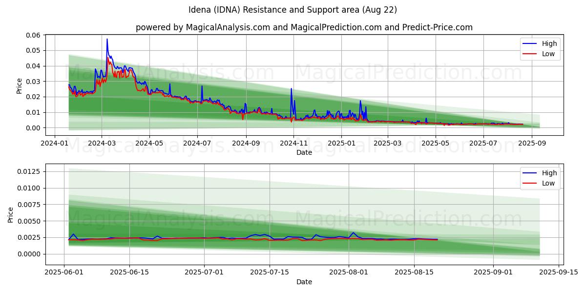  Idena (IDNA) Support and Resistance area (21 Aug) 