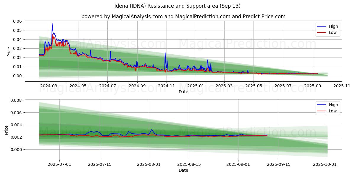  Idena (IDNA) Support and Resistance area (12 Sep) 