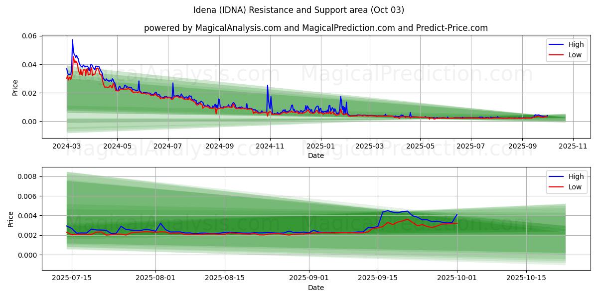  이데나 (IDNA) Support and Resistance area (02 Oct) 