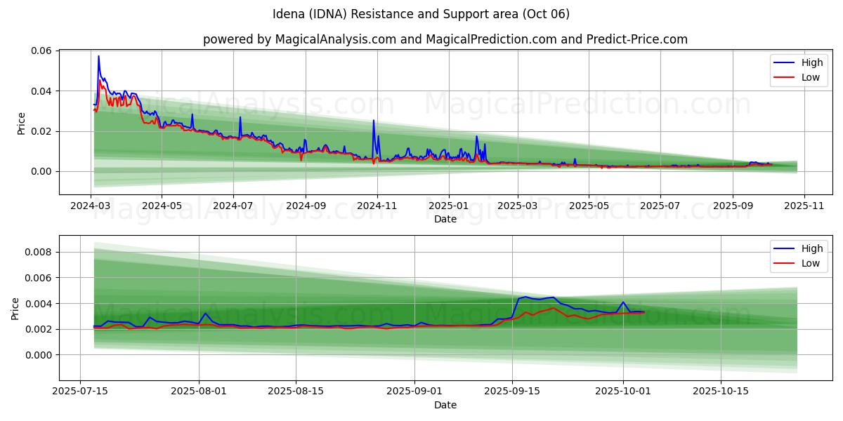  Idee (IDNA) Support and Resistance area (05 Oct) 