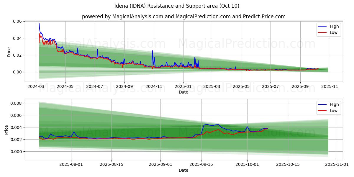  Idena (IDNA) Support and Resistance area (08 Oct) 