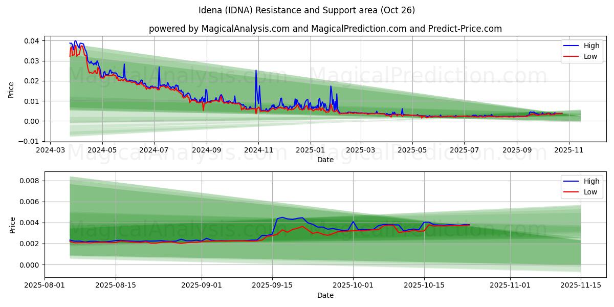 Idena (IDNA) Support and Resistance area (25 Oct)   Idena (IDNA) Support and Resistance area (25 Oct)
