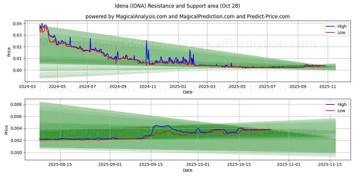Idena (IDNA) Support and Resistance area (27 Oct)   Idena (IDNA) Support and Resistance area (27 Oct)