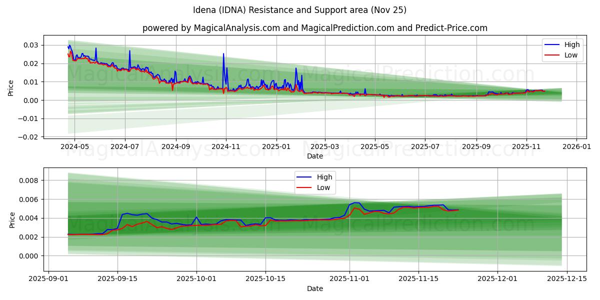  Idena (IDNA) Support and Resistance area (24 Nov) 