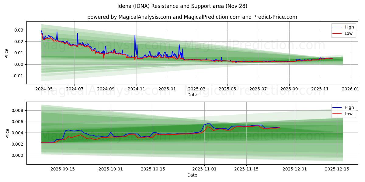  Idena (IDNA) Support and Resistance area (27 Nov) 