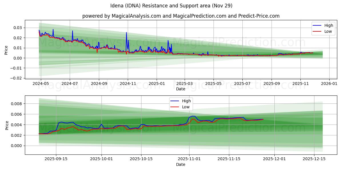  Idena (IDNA) Support and Resistance area (28 Nov) 