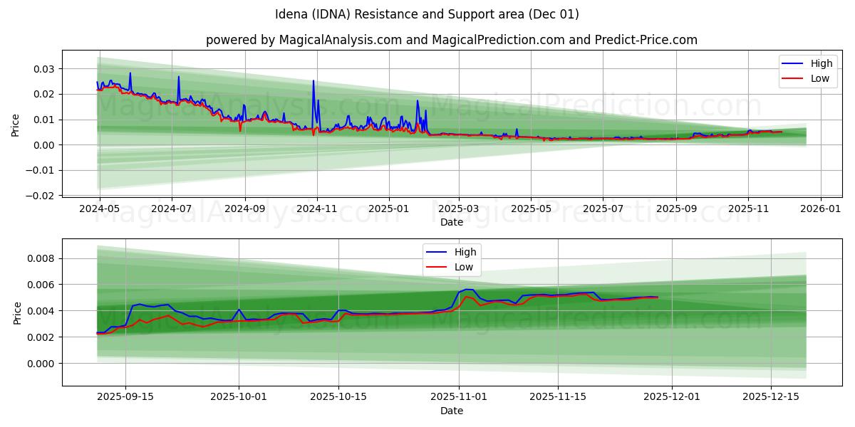  Idena (IDNA) Support and Resistance area (30 Nov) 