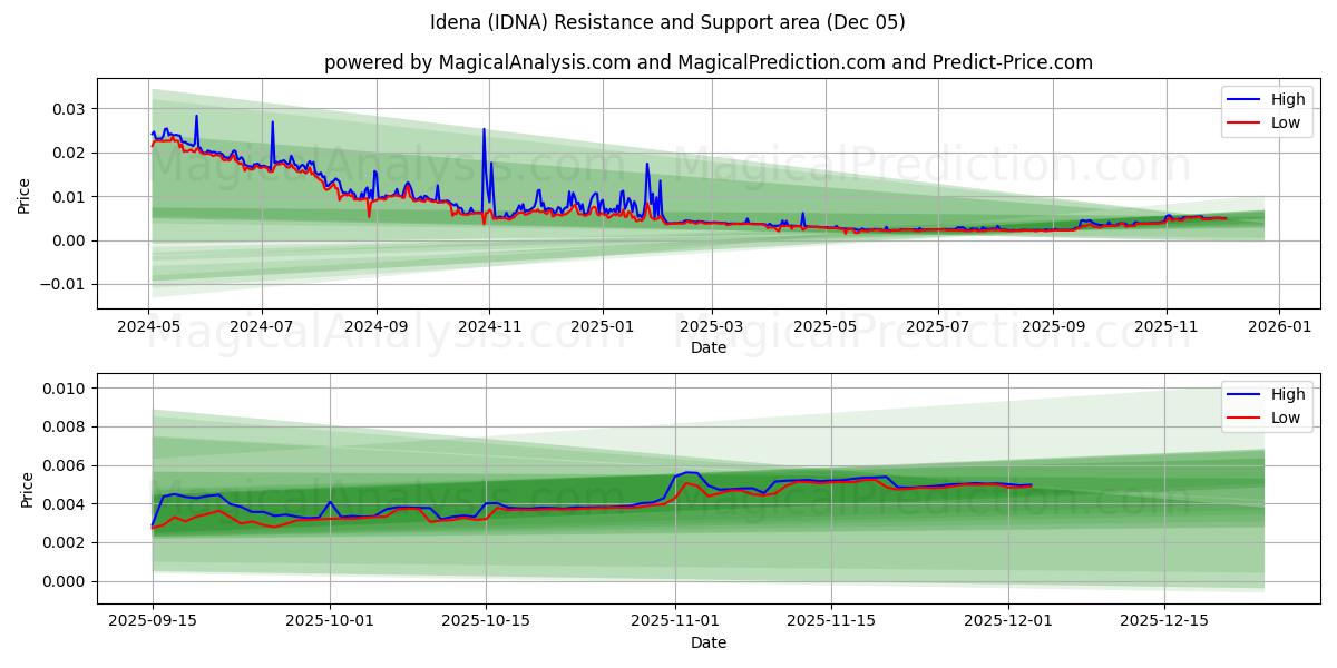  Idena (IDNA) Support and Resistance area (04 Dec) 
