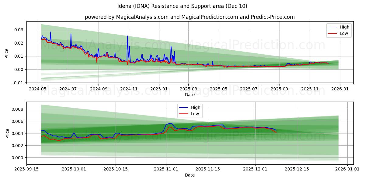  Idena (IDNA) Support and Resistance area (06 Dec) 