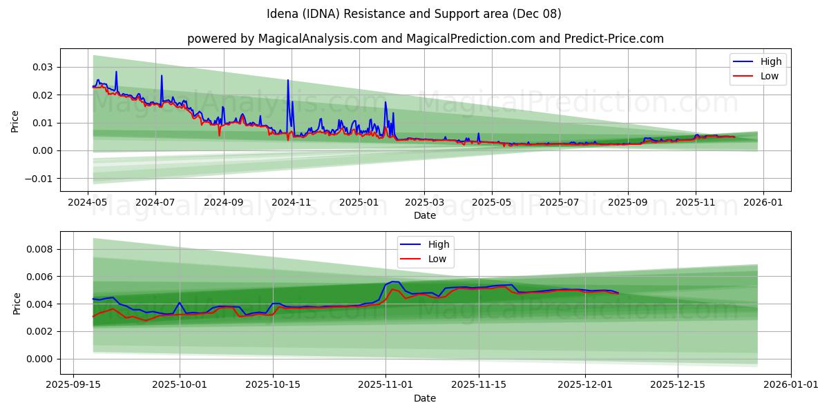  Idena (IDNA) Support and Resistance area (07 Dec) 