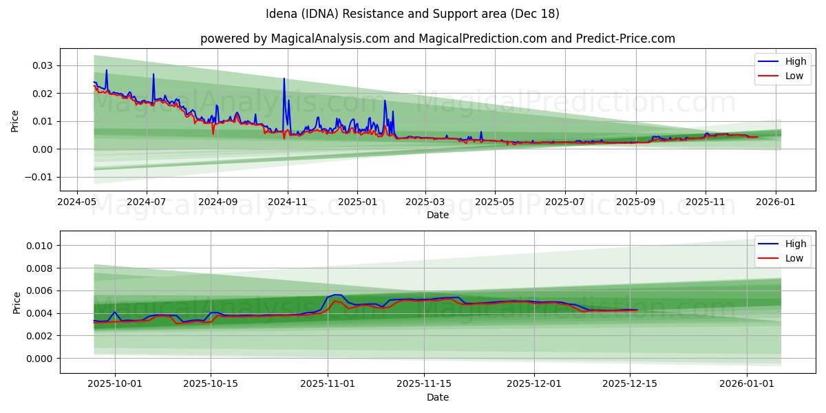  Idena (IDNA) Support and Resistance area (16 Dec) 