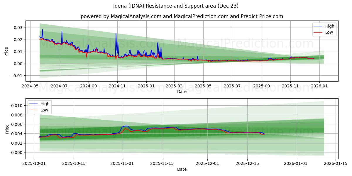  Idena (IDNA) Support and Resistance area (22 Dec) 